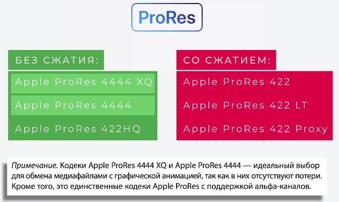 Форматы ProRes