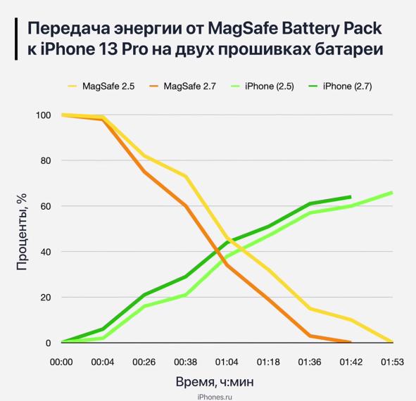 Тесты зарядки iPhone по MagSafe