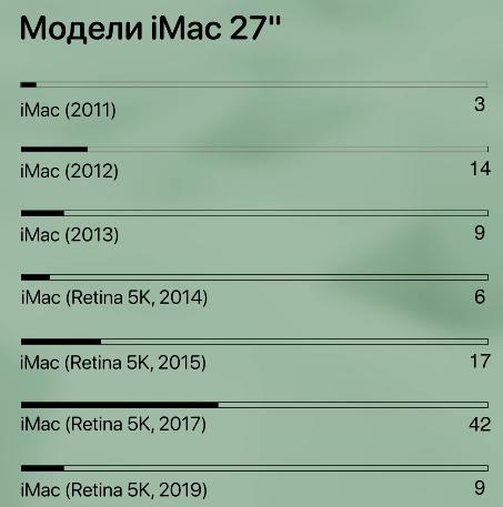 Неисправность iMac по годам выпуска