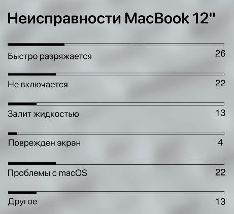 Неисправности MacBook 12"