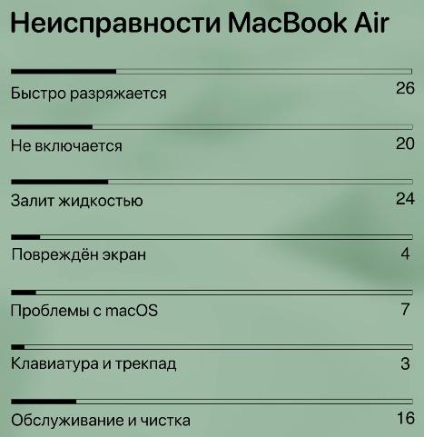 Неисправности MacBook Air