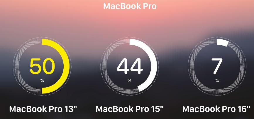 Неисправности MacBook Pro по моделям