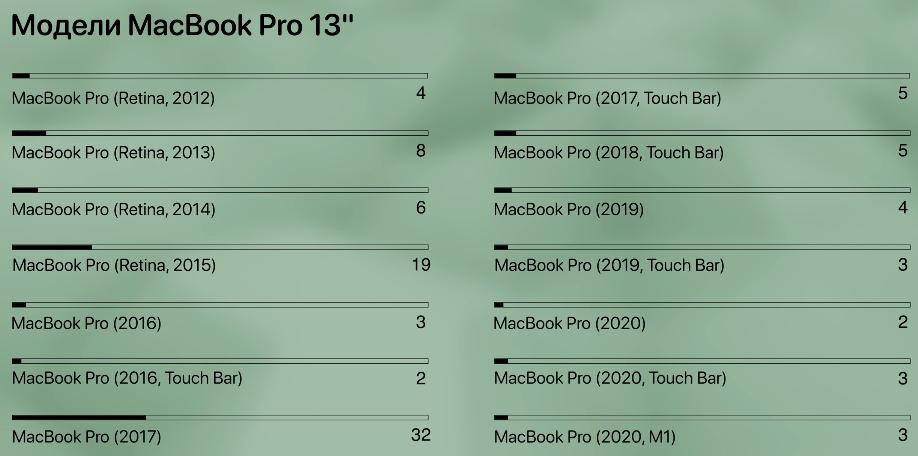 Неисправности MacBook Pro 13" по годам выпуска