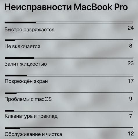 Неисправности MacBook Pro