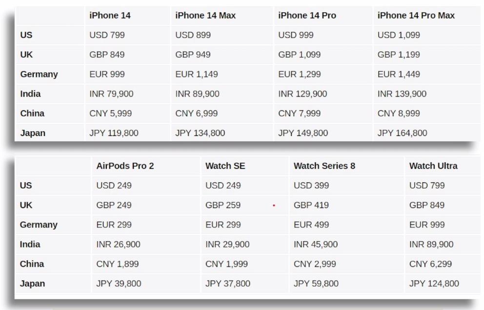 Сравнение цен на технику Apple