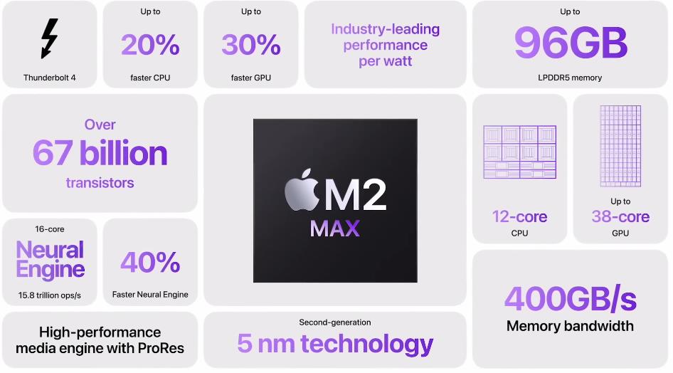 Характеристики чипа Apple M2 Max