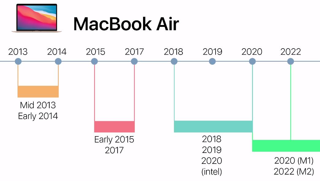 Развитие линейки MacBook Air