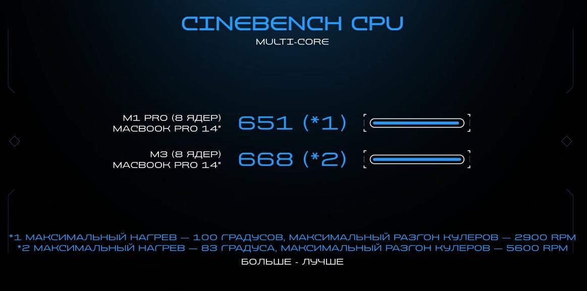 Тест Cinebench CPU
