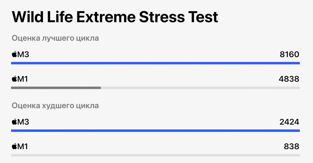 Тест 3D Mark Wild Life Extreme Stress Test