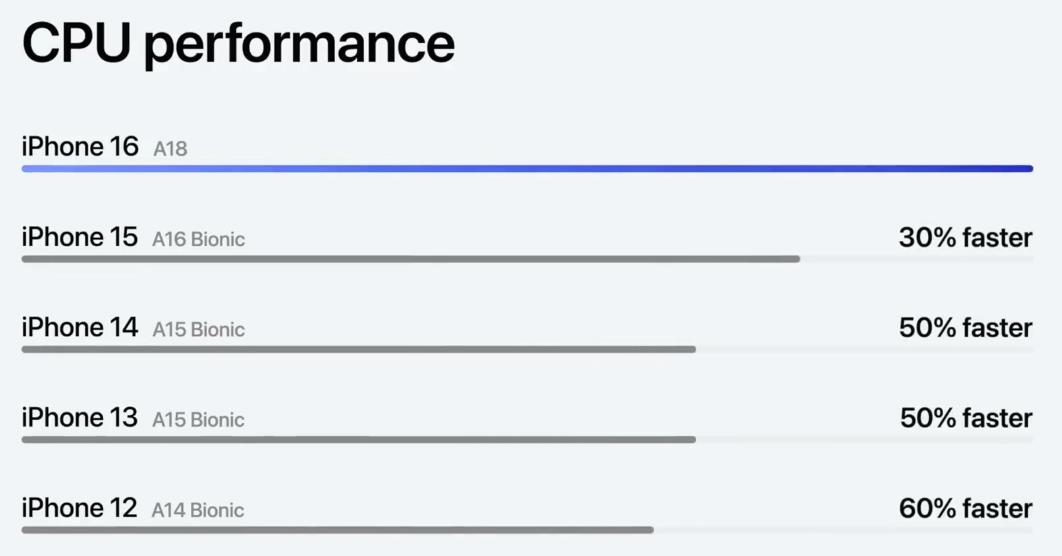 Производительность чипа A18 Bionic
